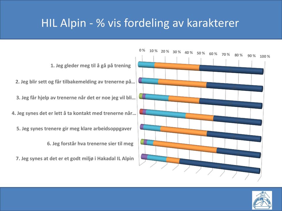 Jeg får hjelp av trenerne når det er noe jeg vil bli 17 17 15.