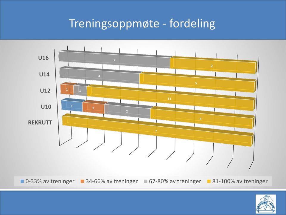 0-33% av treninger 3-% av