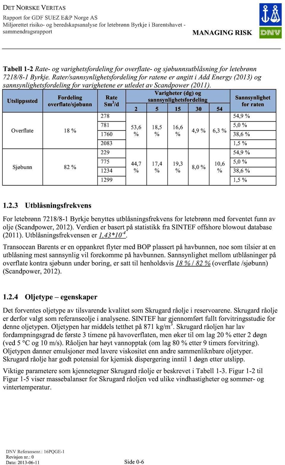 Utslippssted Fordeling overflate/sjøbunn Overflate 18 % Sjøbunn 82 % Rate Sm 3 /d 278 Varigheter (dg) og sannsynlighetsfordeling 2 5 15 30 54 781 53,6 18,5 16,6 5,0 % 4,9 % 6,3 % 1760 % % % 38,6 %