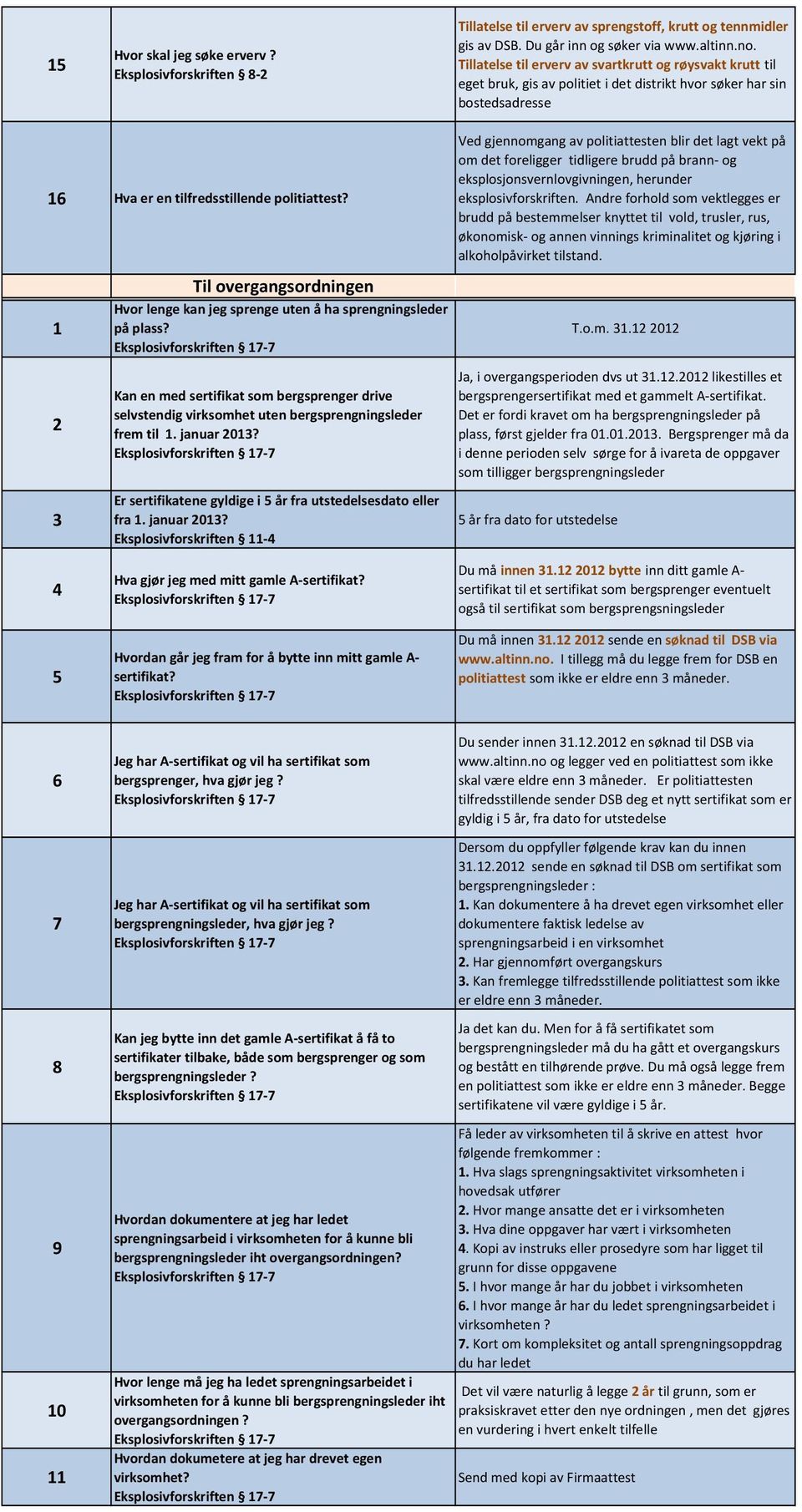 Til overgangsordningen Hvor lenge kan jeg sprenge uten å ha sprengningsleder på plass? Kan en med sertifikat som bergsprenger drive selvstendig virksomhet uten bergsprengningsleder frem til. januar 0?