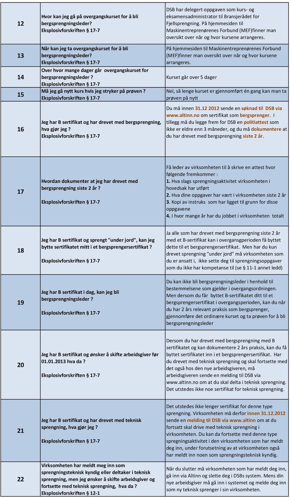 DSB har delegert oppgaven som kurs og eksamensadministrator til Bransjerådet for Fjellsprengning.