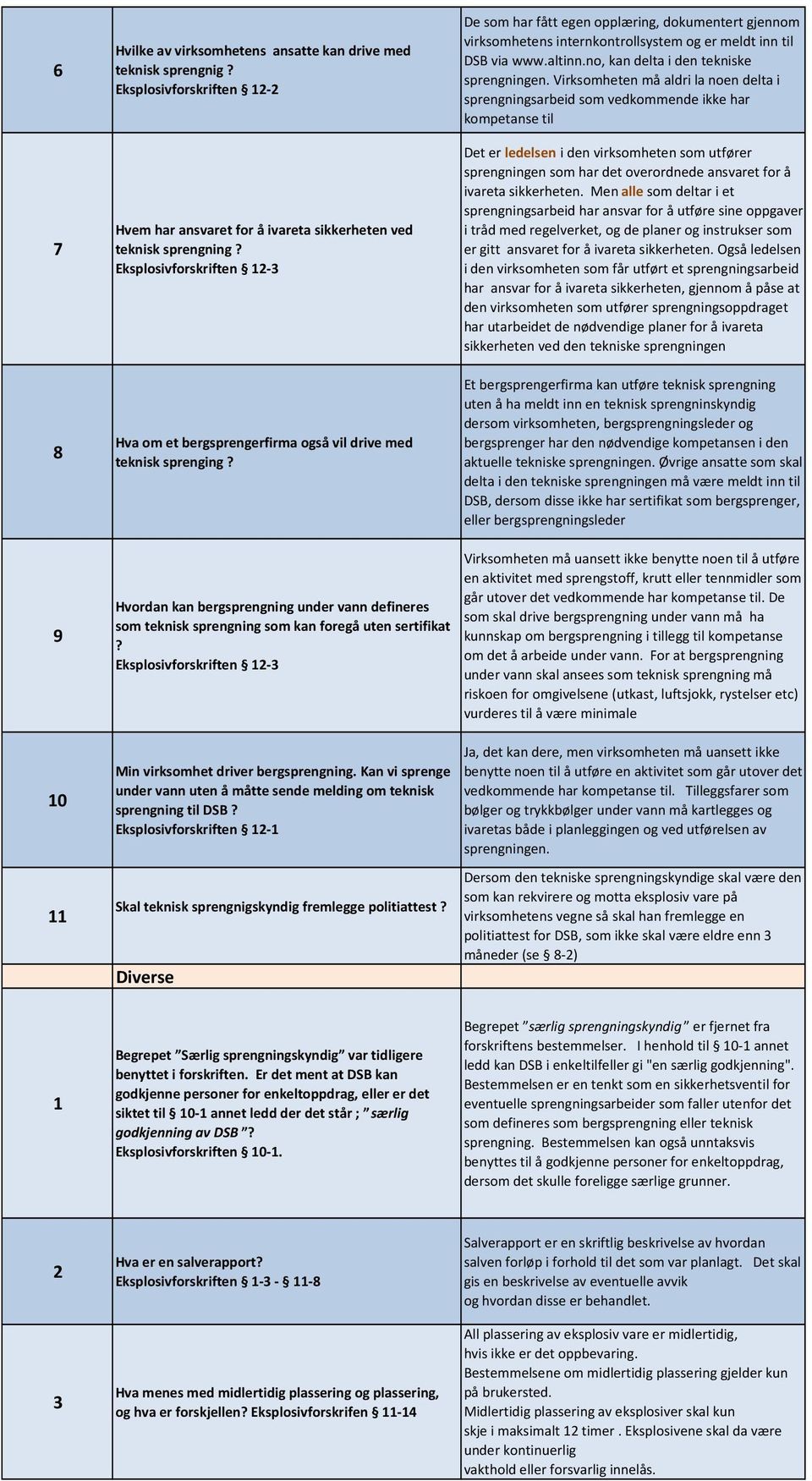 De som har fått egen opplæring, dokumentert gjennom virksomhetens internkontrollsystem og er meldt inn til DSB via www.altinn.no, kan delta i den tekniske sprengningen.