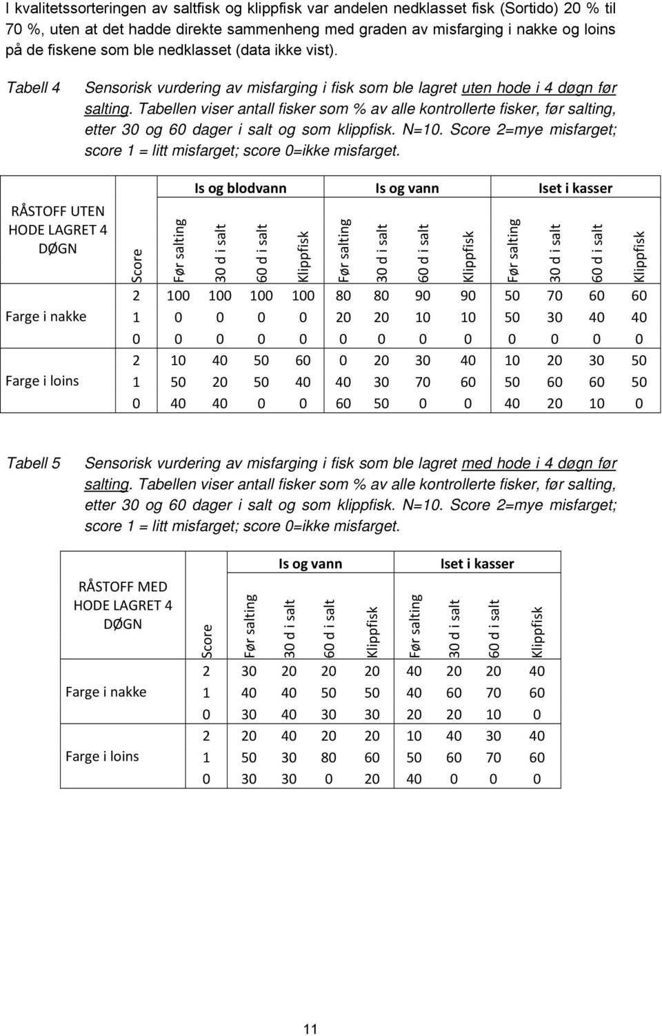 Tabellen viser antall fisker som % av alle kontrollerte fisker, før salting, etter 30 og 60 dager i salt og som klippfisk. N=10.