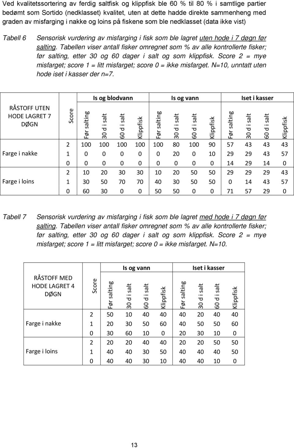 Tabellen viser antall fisker omregnet som % av alle kontrollerte fisker; før salting, etter 30 og 60 dager i salt og som klippfisk.