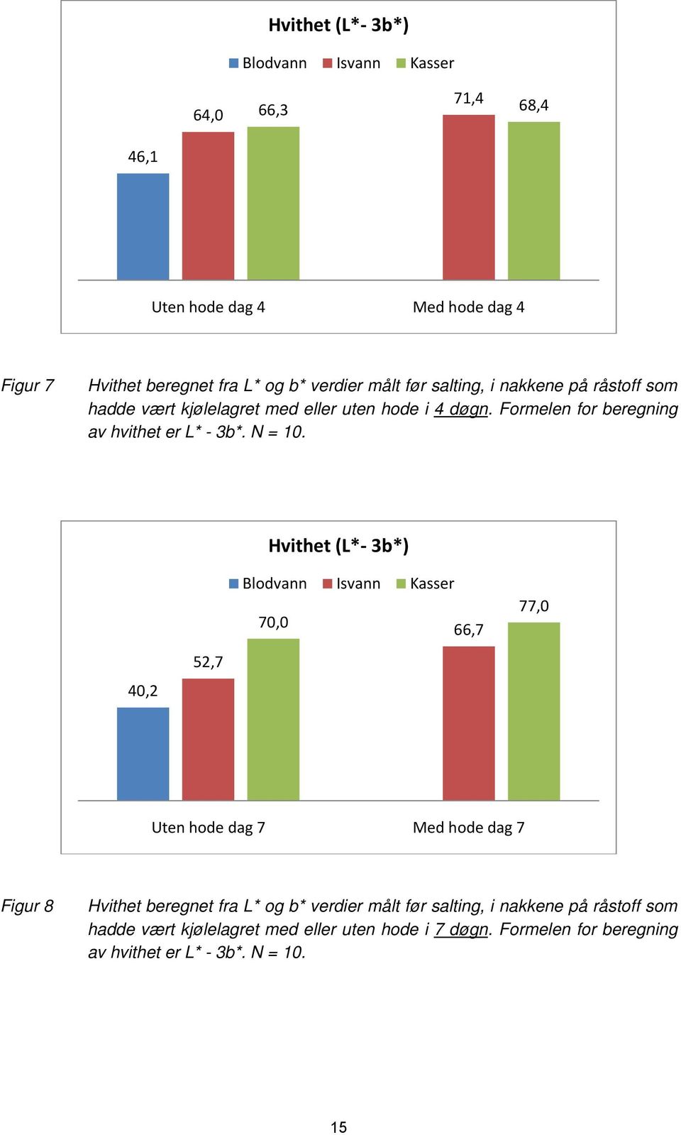 40,2 52,7 Hvithet (L* 3b*) Blodvann Isvann Kasser 70,0 66,7 77,0 Uten hode dag 7 Med hode dag 7 Figur 8 Hvithet beregnet fra L* og b* verdier målt