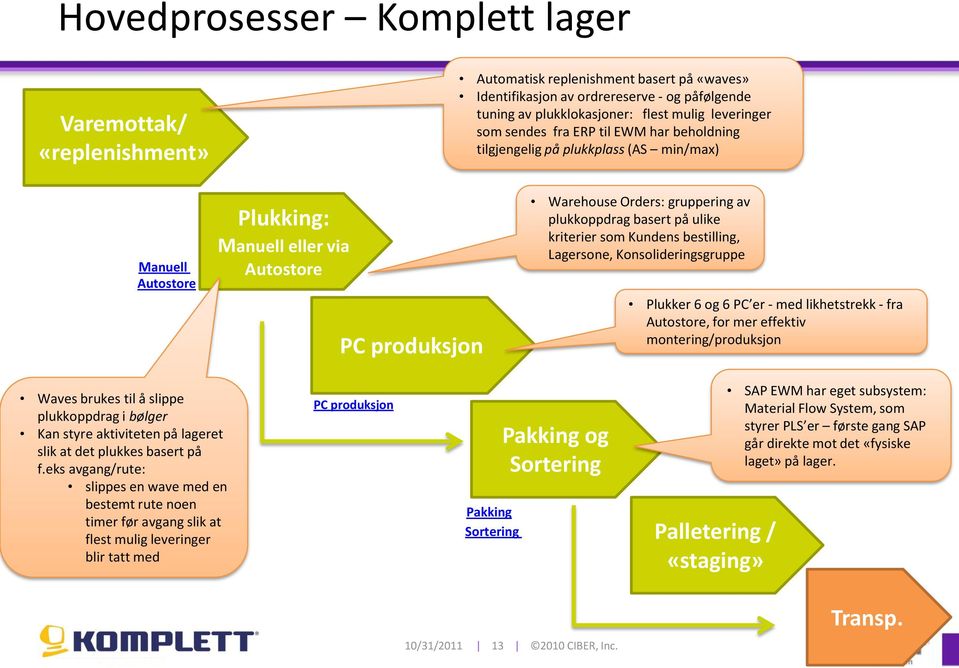 basert på ulike kriterier som Kundens bestilling, Lagersone, Konsolideringsgruppe Plukker 6 og 6 PC er - med likhetstrekk - fra Autostore, for mer effektiv montering/produksjon Waves brukes til å