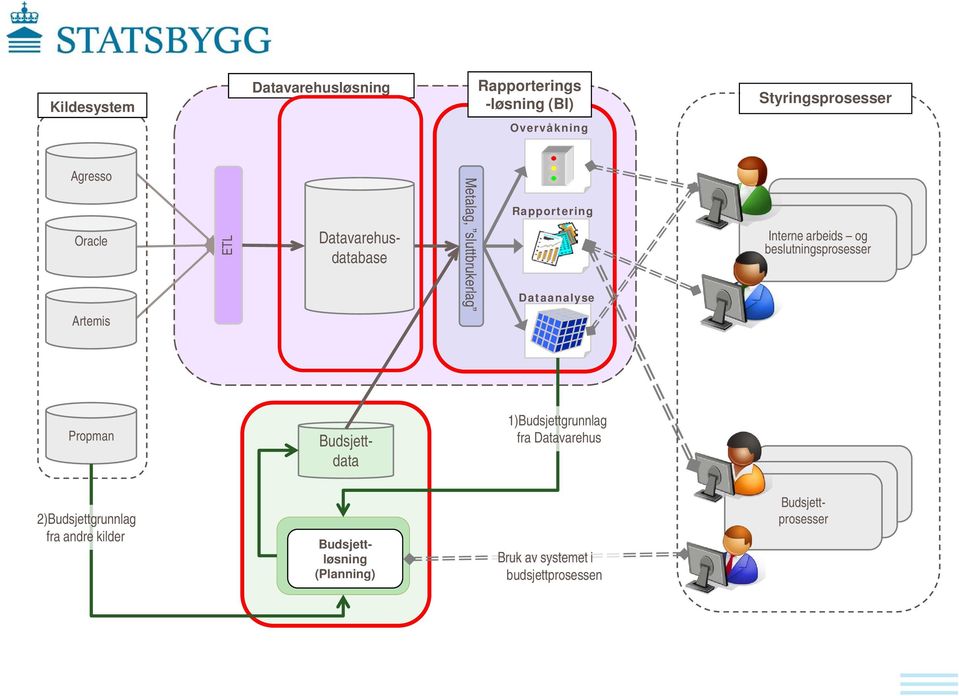 beslutningsprosesser arbeids og beslutningsprosesser Propman Budsjettdata 1)Budsjettgrunnlag fra Datavarehus