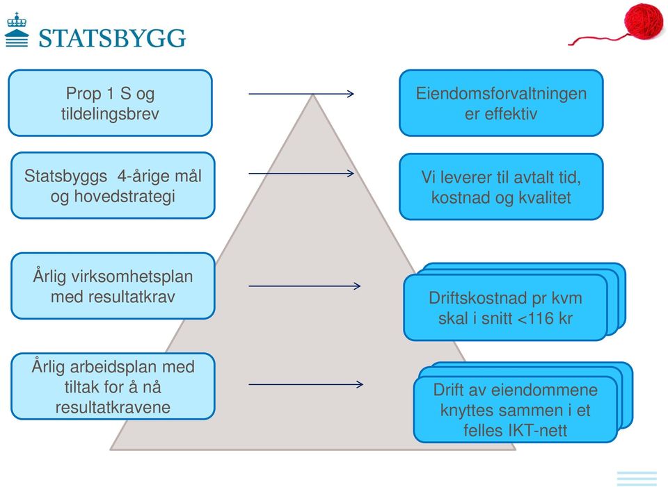 pr kvm kvm skal skal i i snitt snitt <116 <116 kr kr skal i snitt <116 kr Årlig arbeidsplan med tiltak for å nå