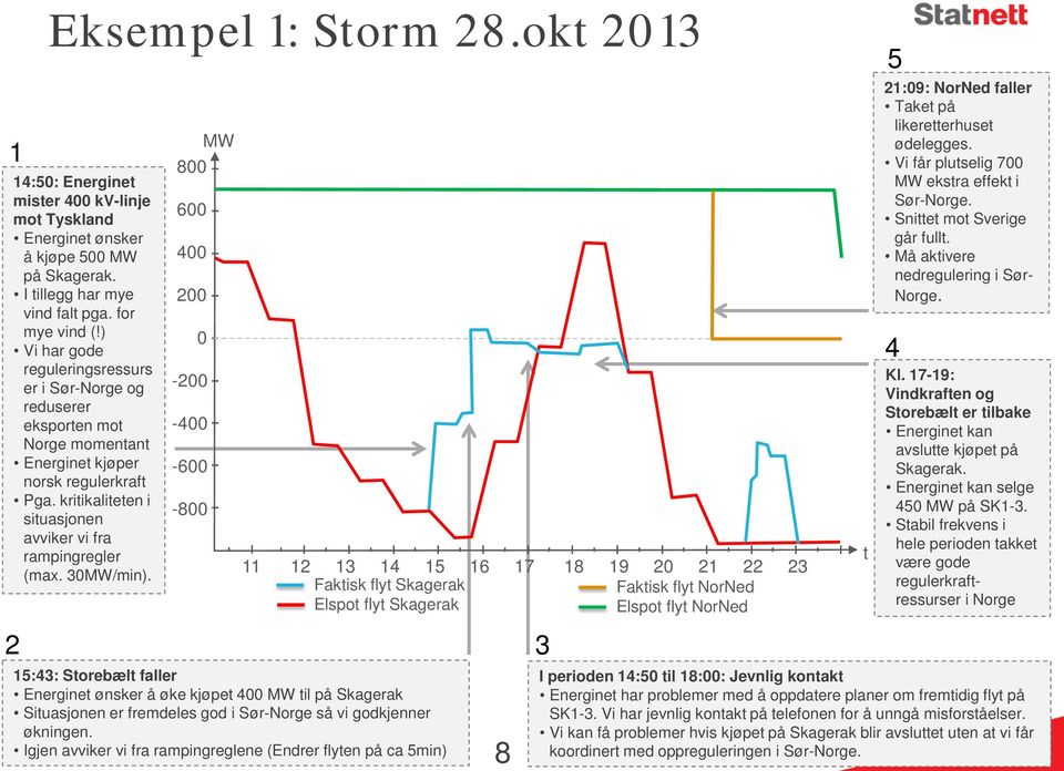 30MW/min). 2 Eksempel 1: Storm 28.