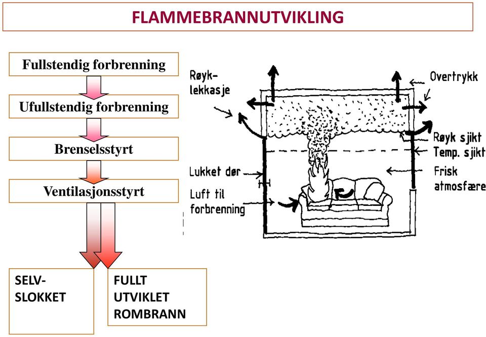 forbrenning Brenselsstyrt