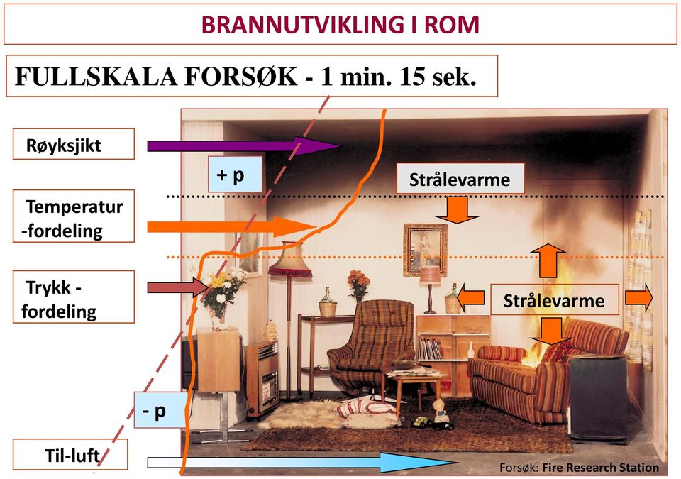 Røyksjikt Temperatur -fordeling + p