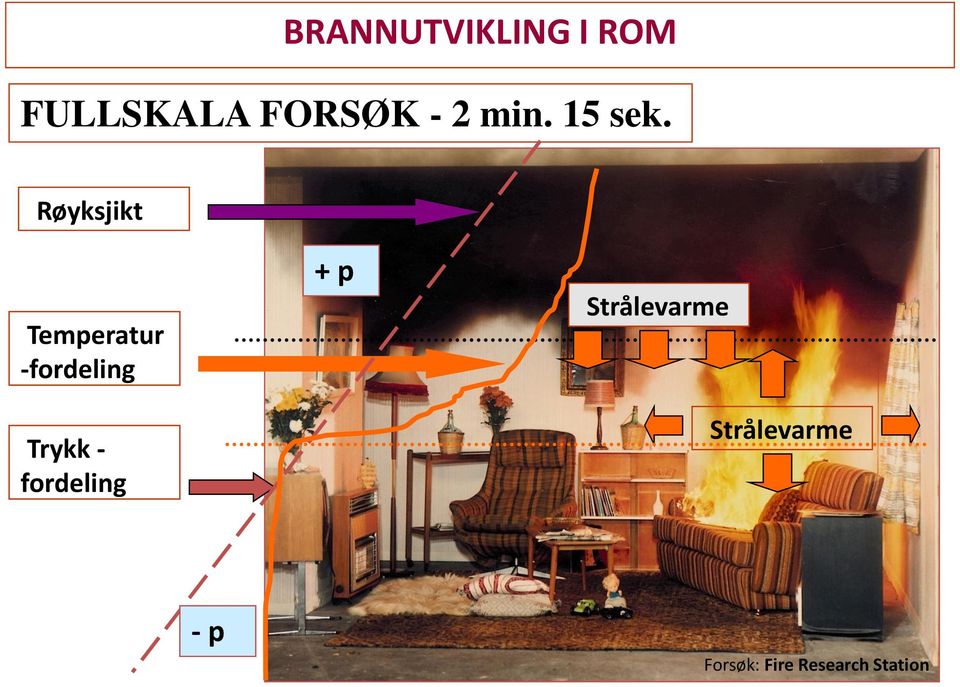 Røyksjikt Temperatur -fordeling Trykk -