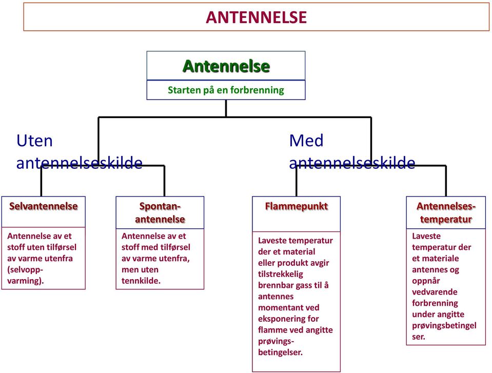 Antennelse av et stoff med tilførsel av varme utenfra, men uten tennkilde.