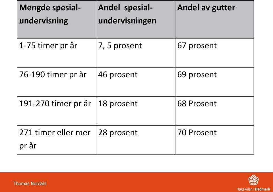 timer pr år 46 prosent 69 prosent 191-270 timer pr år 18