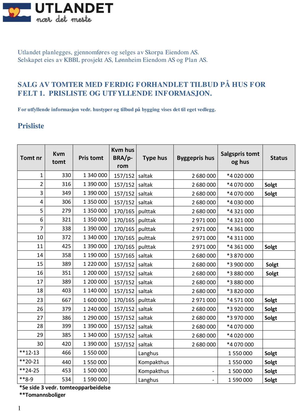 Prisliste 1 Tomt nr Kvm tomt Pris tomt Kvm hus BRA/prom Type hus Byggepris hus Salgspris tomt og hus 1 330 1 340 000 157/152 saltak 2 680 000 *4 020 000 2 316 1 390 000 157/152 saltak 2 680 000 *4