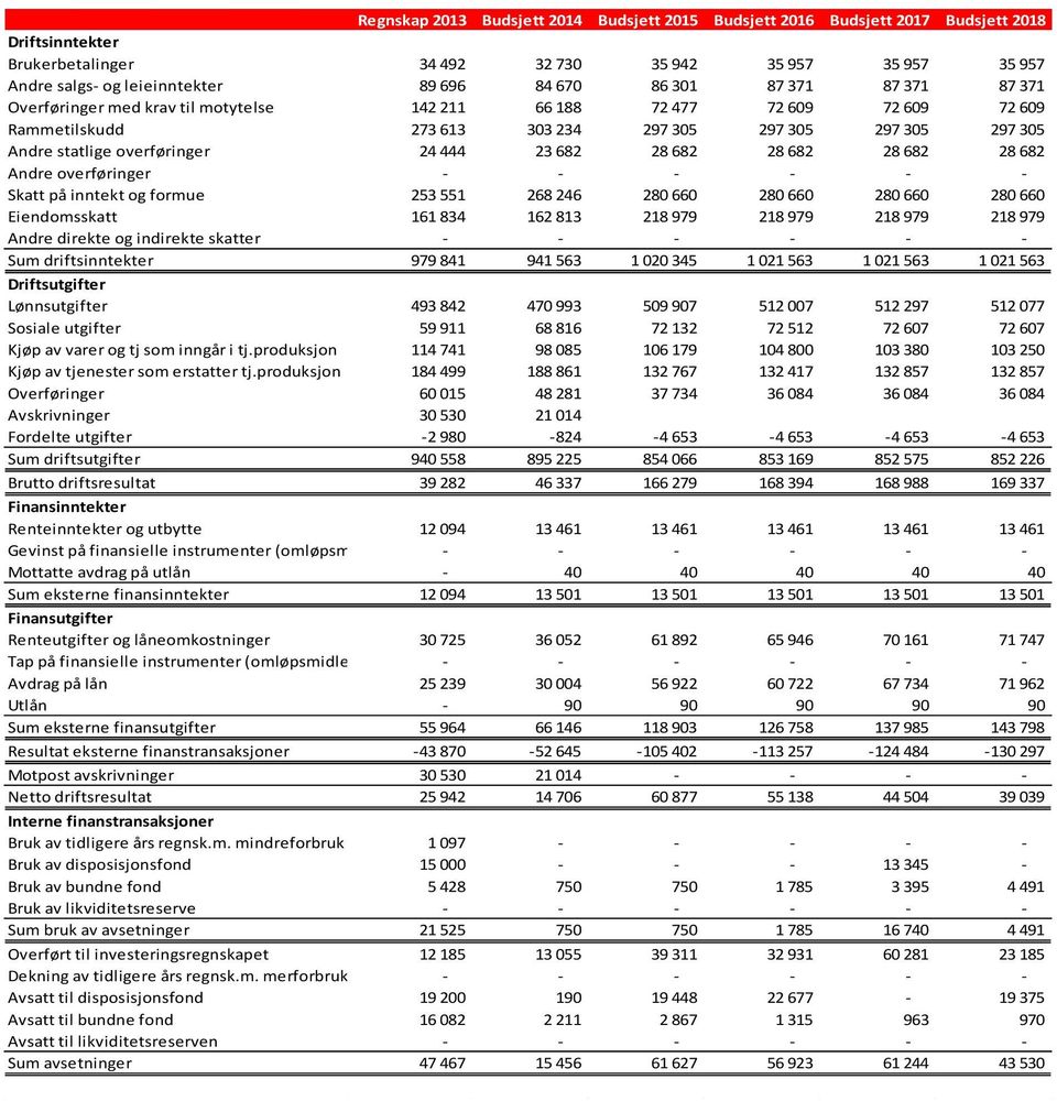 overføringer 24 444 23 682 28 682 28 682 28 682 28 682 Andre overføringer - - - - - - Skatt på inntekt og formue 253 551 268 246 280 660 280 660 280 660 280 660 Eiendomsskatt 161 834 162 813 218 979