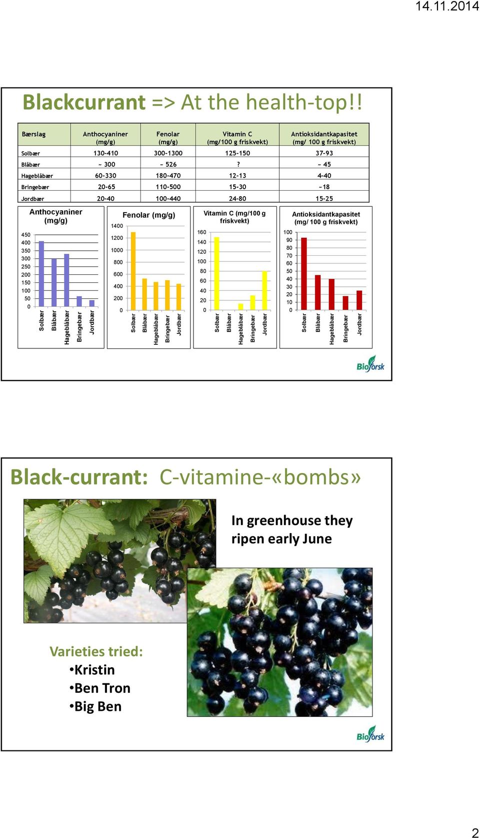! Bærslag Anthocyaniner (mg/g) Fenolar (mg/g) Vitamin C (mg/100 g friskvekt) Antioksidantkapasitet (mg/ 100 g friskvekt) Solbær 130 410 300 1300 125 150 37 93 Blåbær ~ 300 ~ 526?