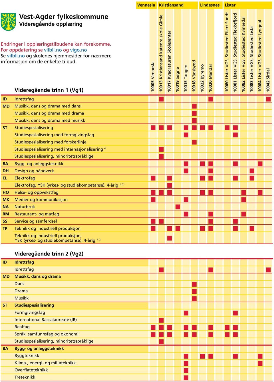 Videregående trinn 1 (Vg1) 10005 Vennesla 10013 Kristiansand katedralskole Gimle 10017 Kvadraturen Skolesenter 10019 Søgne 10015 Tangen 10018 Vågsbygd 10022 Byremo 10020 Mandal 10080 Lister VGS,
