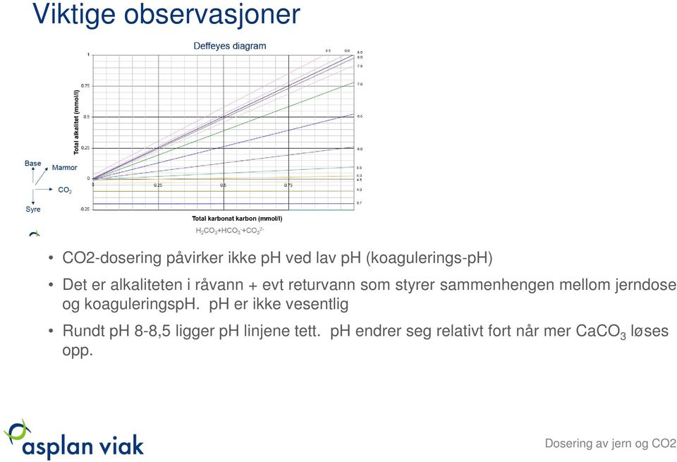 jerndose og koaguleringsph.