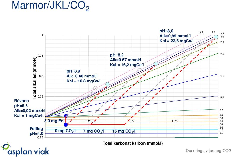 5 0.25 Råvann ph=5,8 Alk=0,02 mmol/l Kal = 1 mgca/l 0 3,0 mg Fe Felling ph=4,0-0.25 0 0.25 0.5 0.75 1