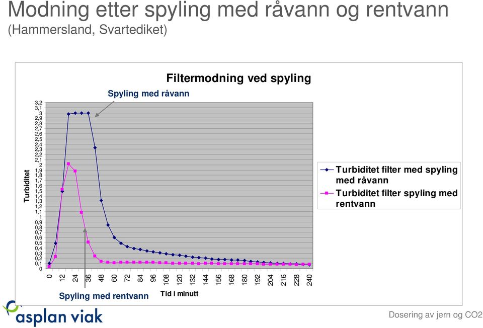 råvann Filtermodning ved spyling Turbiditet filter med spyling med råvann Turbiditet filter spyling med