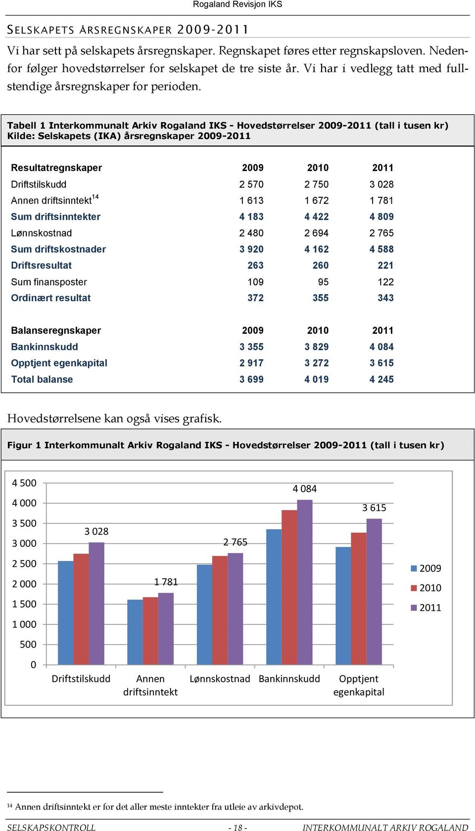 Tabell 1 Interkommunalt Arkiv Rogaland IKS - Hovedstørrelser 2009-2011 (tall i tusen kr) Kilde: Selskapets (IKA) årsregnskaper 2009-2011 Resultatregnskaper 2009 2010 2011 Driftstilskudd 2 570 2 750 3