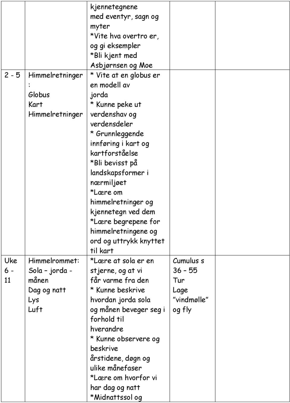 nærmiljøet *Lære om himmelretninger og kjennetegn ved dem *Lære begrepene for himmelretningene og ord og uttrykk knyttet til kart *Lære at sola er en stjerne, og at vi får varme fra den * Kunne