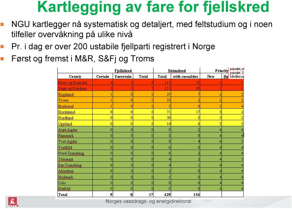 tilfeller overvåkning på ulike nivå Pr.