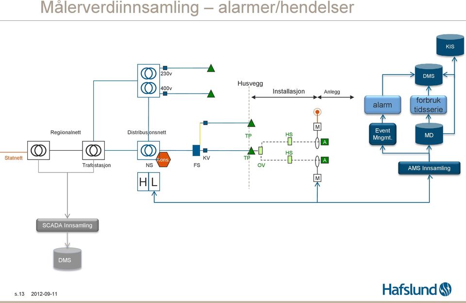 Distribusjonsnett TP HS M A Event Mngmt.