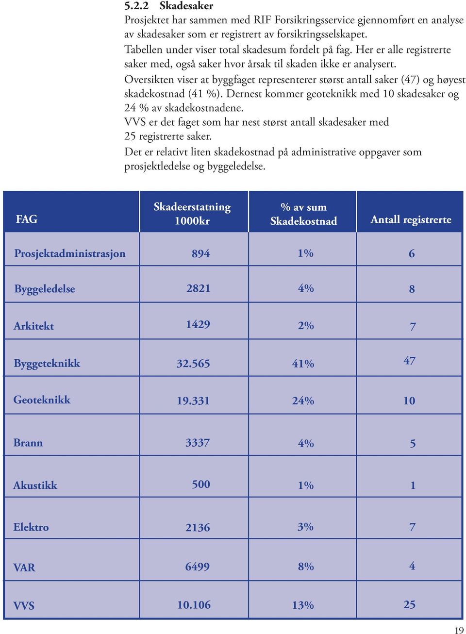 Dernest kommer geoteknikk med 10 skadesaker og 24 % av skadekostnadene. VVS er det faget som har nest størst antall skadesaker med 25 registrerte saker.