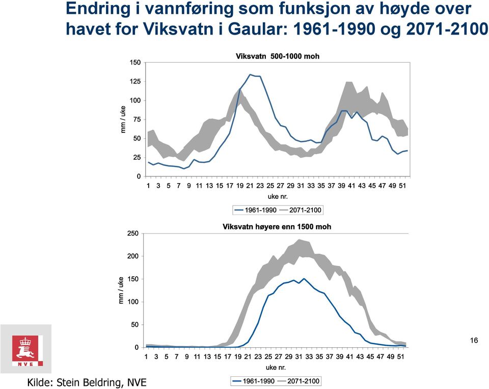 Viksvatn i Gaular: 1961-1990 og