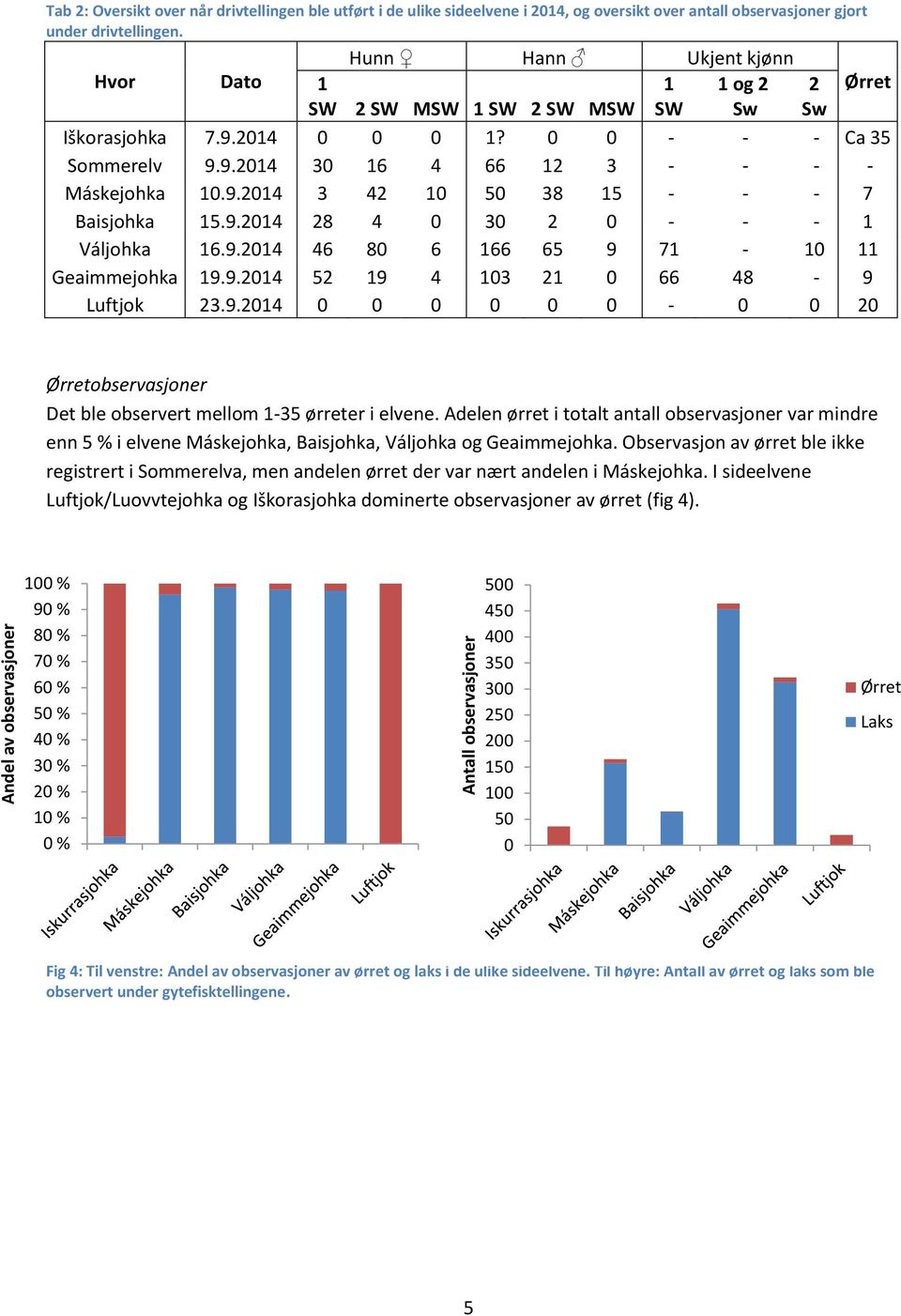 9.2014 28 4 0 30 2 0 - - - 1 Váljohka 16.9.2014 46 80 6 166 65 9 71-10 11 Geaimmejohka 19.9.2014 52 19 4 103 21 0 66 48-9 Luftjok 23.9.2014 0 0 0 0 0 0-0 0 20 Ørretobservasjoner Det ble observert mellom 1-35 ørreter i elvene.