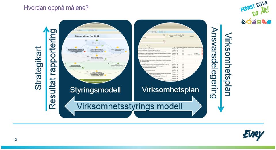 strategiske initiativer som tar høyde for å skape endringen som muliggjør at organisasjonen når målene