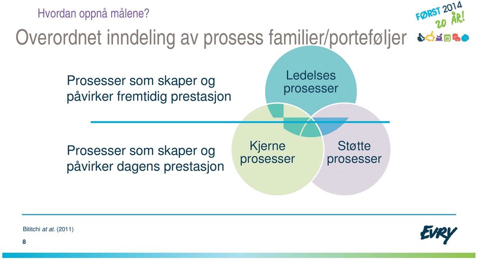 Har «modne» ledelses prosesser Kjerne prosesser Støtte prosesser Leverer bedre