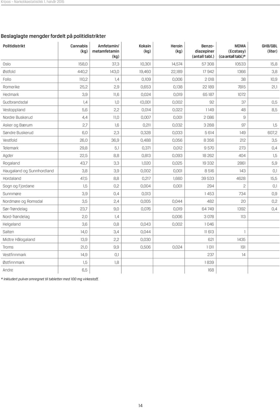 )* GHB/GBL (liter) Oslo 158, 37,3 1,31 14,574 57 38 1533 15,8 Østfold 44,2 143, 19,46 22,189 17 942 1366 3,8 Follo 11,2 1,4,19,6 2 18 38 1,9 Romerike 25,2 2,9,653,138 22 189 7815 21,1 Hedmark 3,9