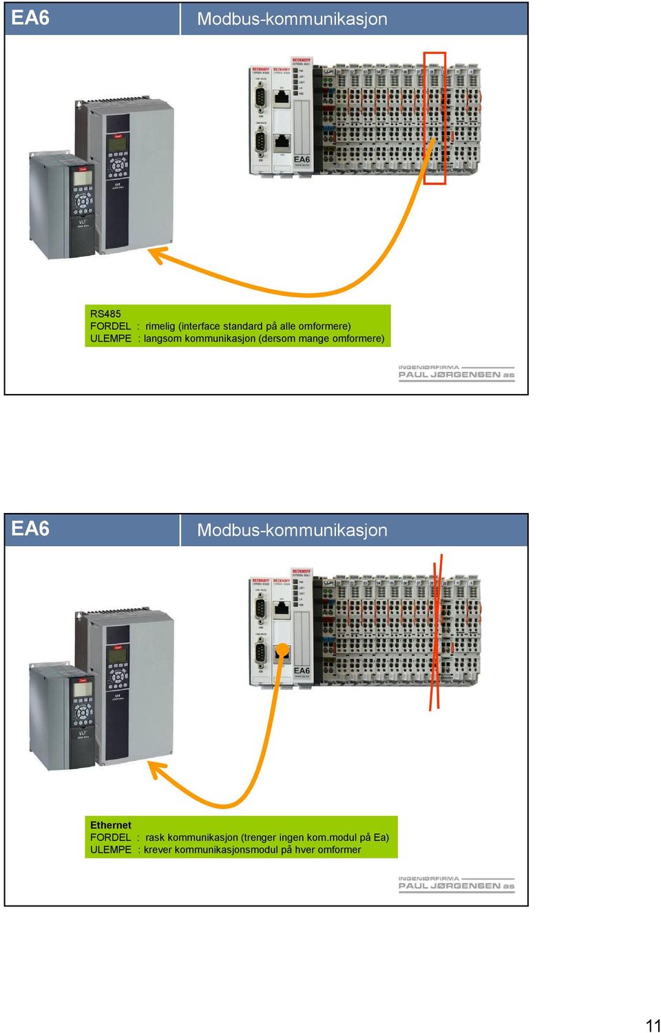 omformere) Modbus-kommunikasjon Ethernet FORDEL : rask kommunikasjon