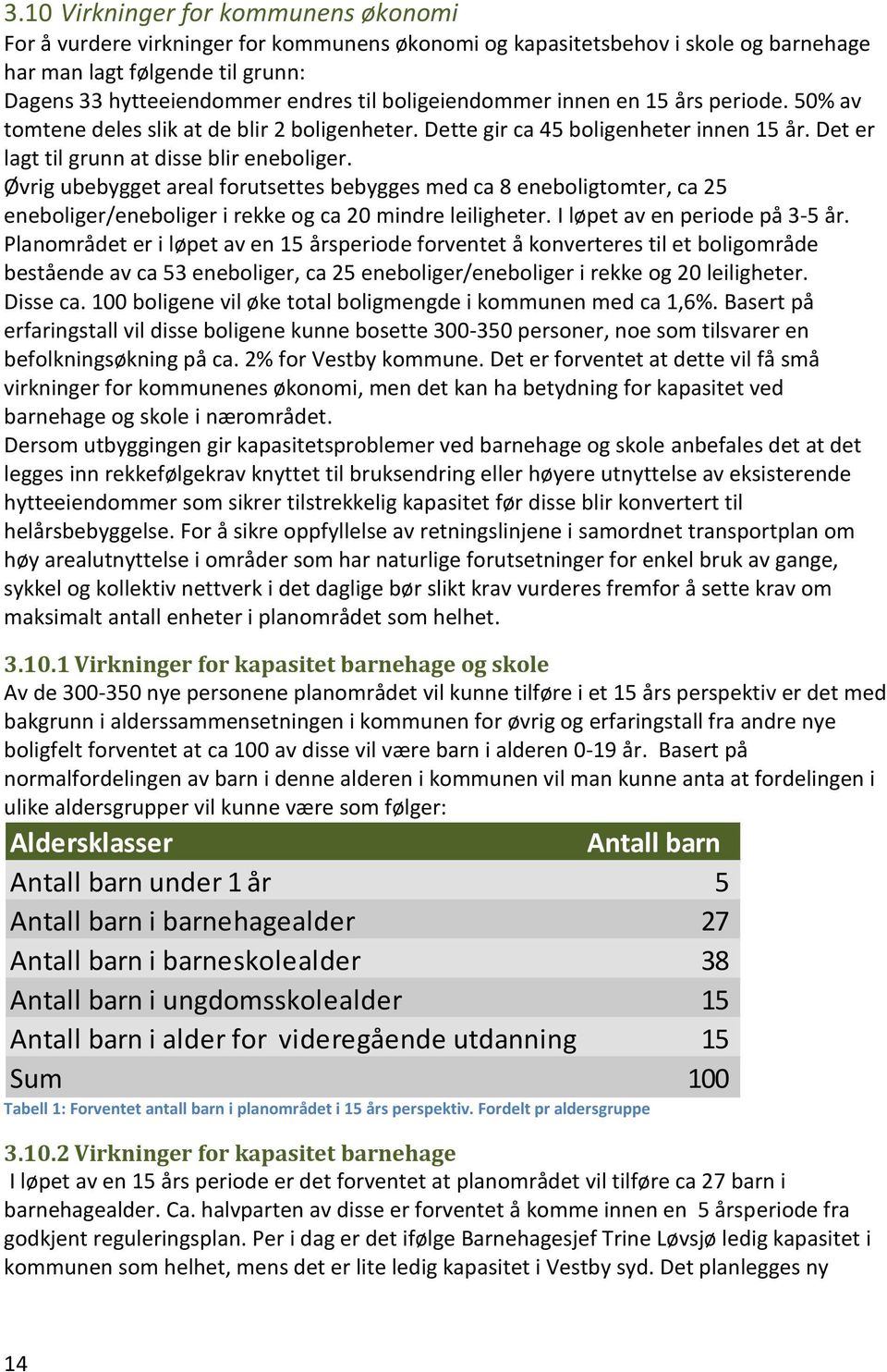 Øvrig ubebygget areal forutsettes bebygges med ca 8 eneboligtomter, ca 25 eneboliger/eneboliger i rekke og ca 20 mindre leiligheter. I løpet av en periode på 3-5 år.