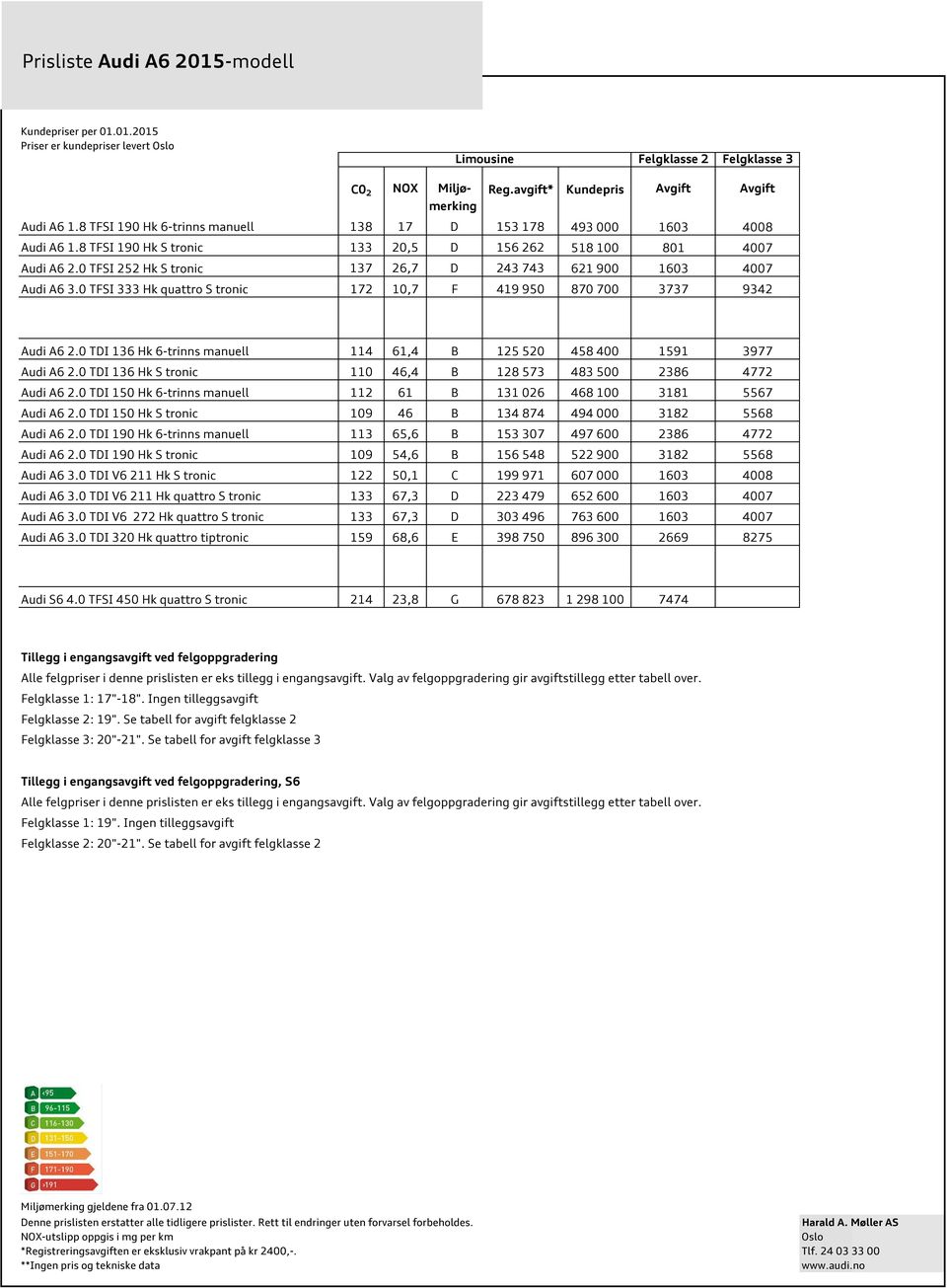 0 TFSI 252 Hk S tronic 137 26,7 D 243 743 621 900 1603 4007 Audi A6 3.0 TFSI 333 Hk quattro S tronic 172 10,7 F 419 950 870 700 3737 9342 Audi A6 2.