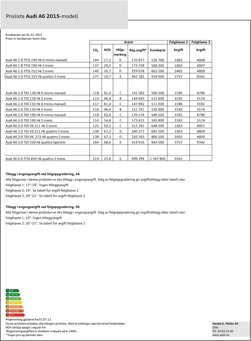 0 TFSI 252 Hk S tronic 140 26,7 D 259 038 663 200 2405 4809 Audi A6 3.0 TFSI 333 Hk quattro S tronic 177 10,7 E 442 182 918 900 3737 9342 Audi A6 2.