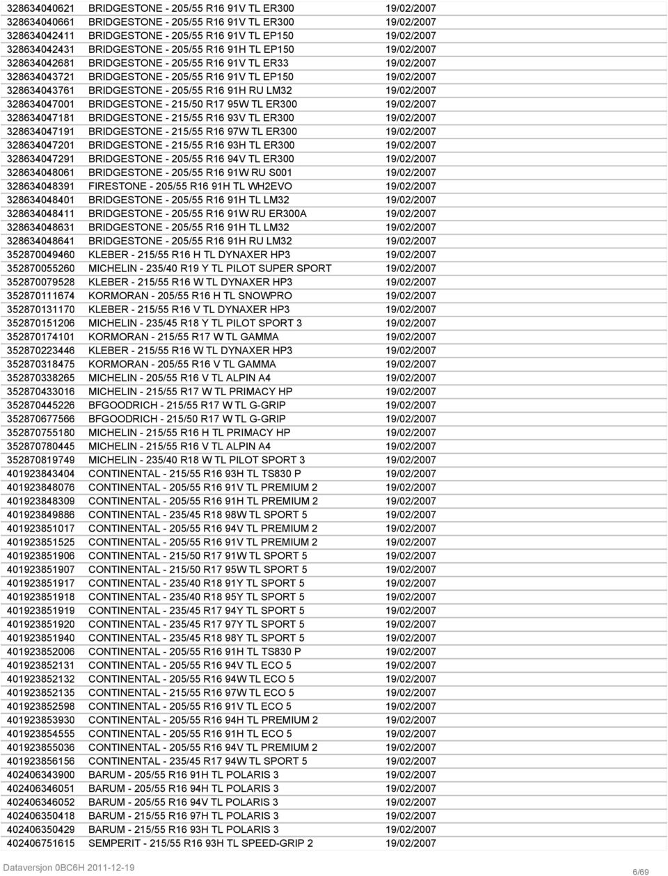 3286340437615 BRIDGESTONE - 205/55 R16 91H RU LM32 19/02/2007 3286340470018 BRIDGESTONE - 215/50 R17 95W TL ER300 19/02/2007 3286340471817 BRIDGESTONE - 215/55 R16 93V TL ER300 19/02/2007