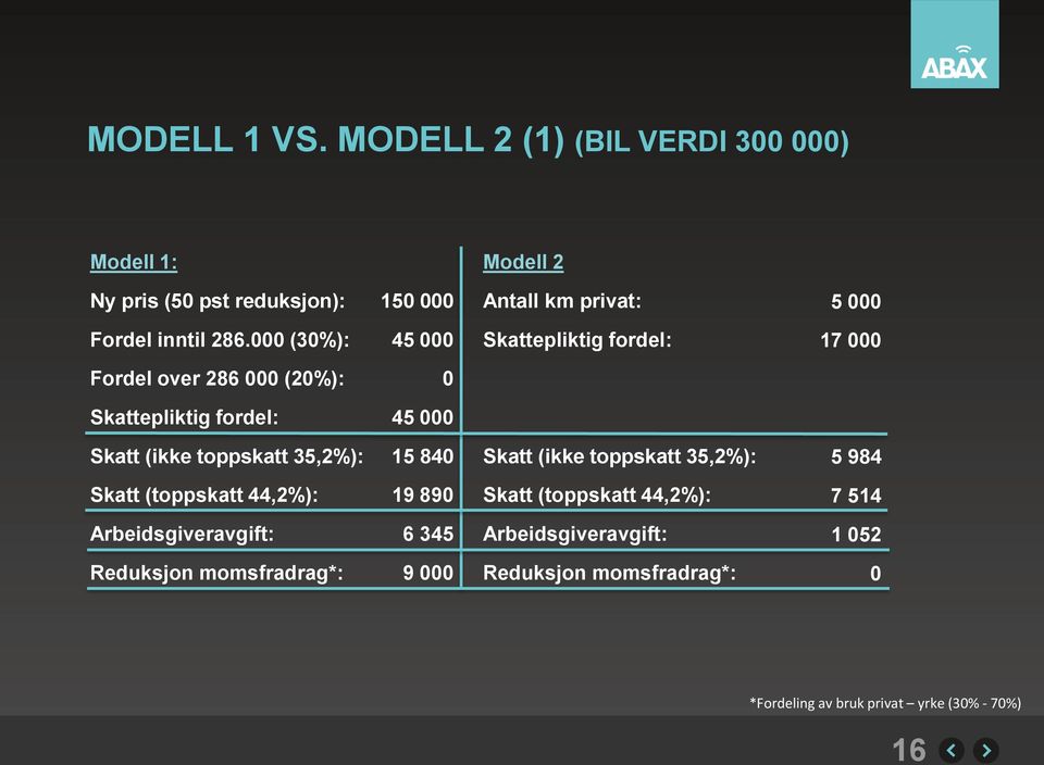 000 (30%): 45 000 Skattepliktig fordel: 17 000 Fordel over 286 000 (20%): 0 Skattepliktig fordel: 45 000 Skatt (ikke toppskatt 35,2%):