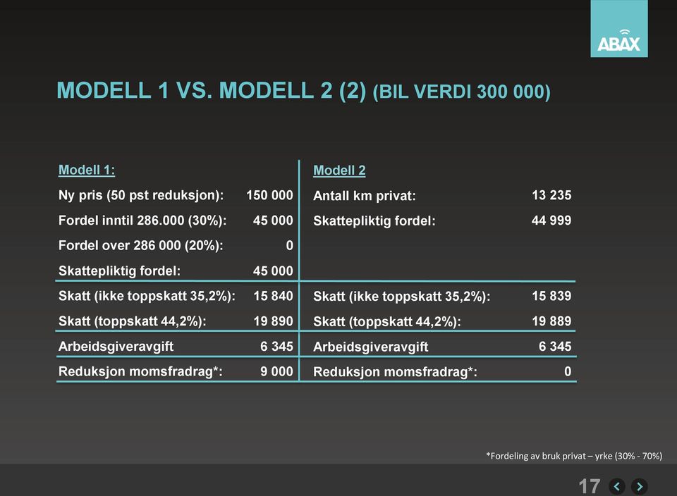 000 (30%): 45 000 Skattepliktig fordel: 44 999 Fordel over 286 000 (20%): 0 Skattepliktig fordel: 45 000 Skatt (ikke toppskatt 35,2%):