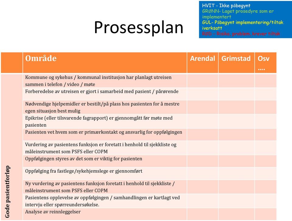 bestilt/på plass hos pasienten for å mestre egen situasjon best mulig Epikrise (eller tilsvarende fagrapport) er gjennomgått før møte med pasienten Pasienten vet hvem som er primærkontakt og