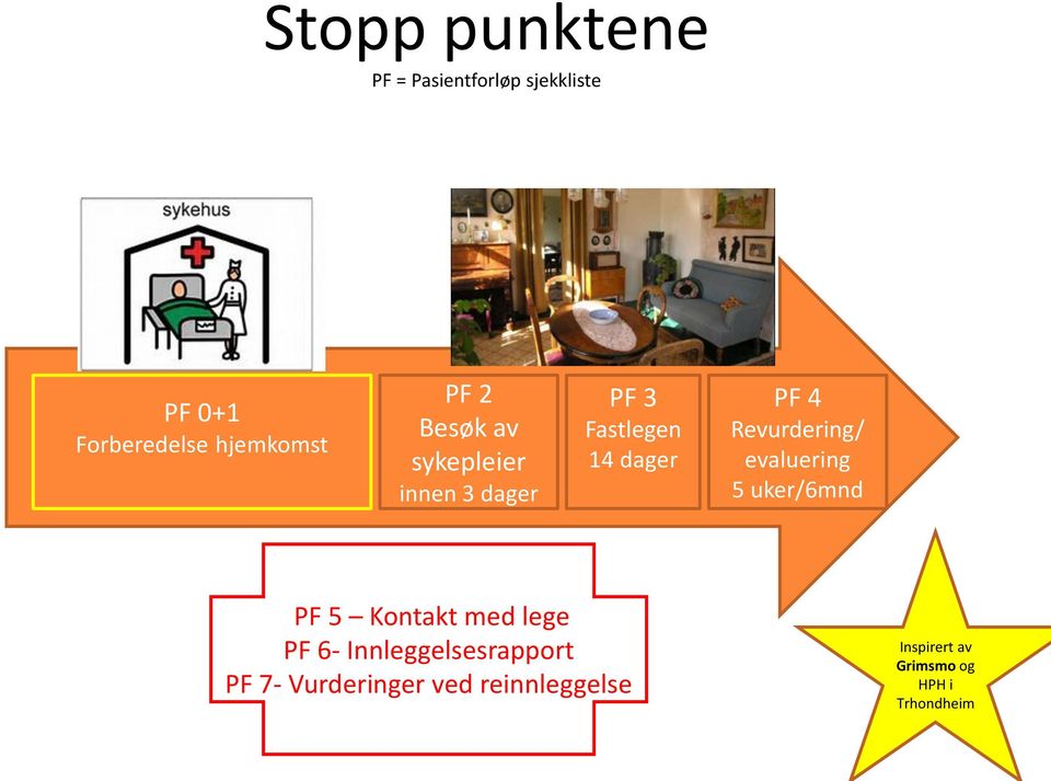 Revurdering/ evaluering 5 uker/6mnd PF 5 Kontakt med lege PF 6-