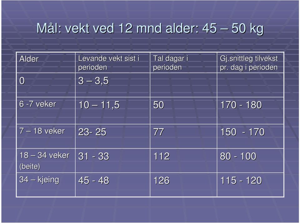 dag i perioden 6-77 veker 10 11,5 50 170-180 7 18 veker 23-25 77