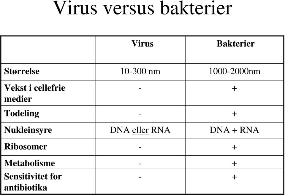 Todeling - + Nukleinsyre DNA eller RNA DNA + RNA