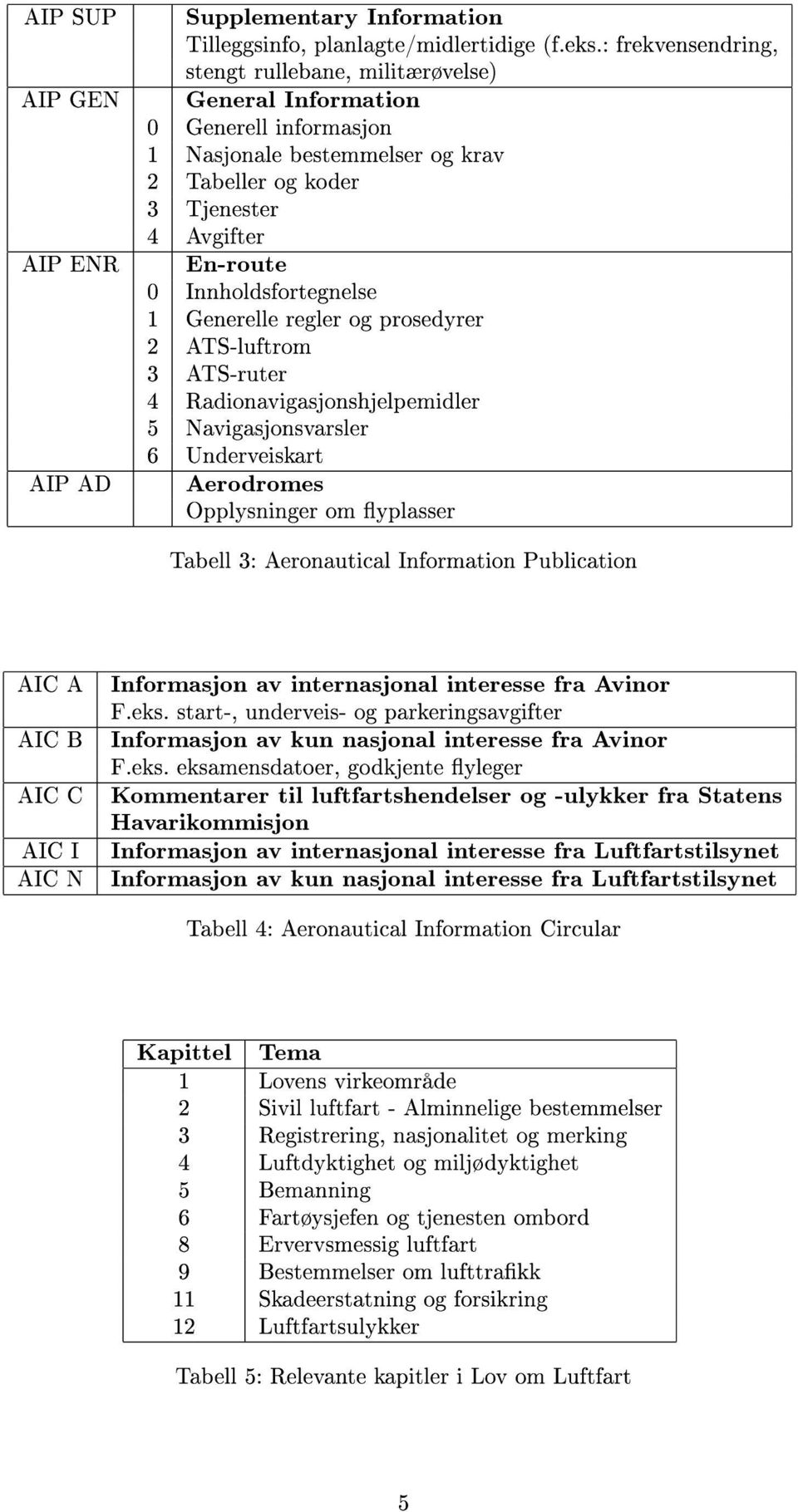 Innholdsfortegnelse 1 Generelle regler og prosedyrer 2 ATS-luftrom 3 ATS-ruter 4 Radionavigasjonshjelpemidler 5 Navigasjonsvarsler 6 Underveiskart Aerodromes Opplysninger om yplasser Tabell 3: