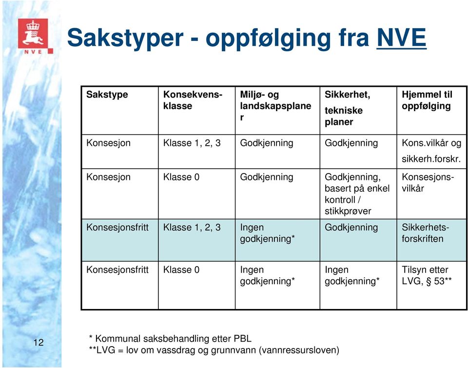 Konsesjon Klasse 0 Godkjenning Godkjenning, basert på enkel kontroll / stikkprøver Konsesjonsvilkår Konsesjonsfritt Klasse 1, 2, 3 Ingen