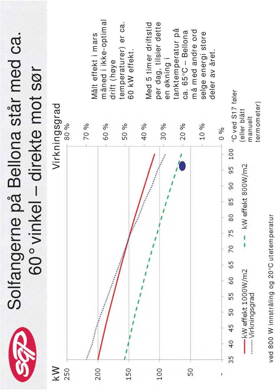 temperaturer) er ca. 60 kw effekt.