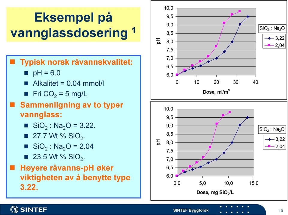 SiO 2 : Na 2 O = 2.04 23.5 Wt % SiO 2. Høyere råvanns-ph øker viktigheten av å benytte type 3.22.